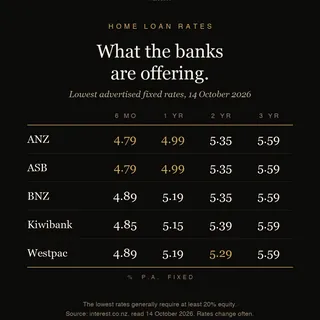 Westcott Developments post: Table of the big banks&rsquo; lowest advertised home loan rates, 14 October 2026